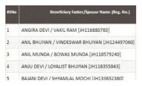 PM Awas Yojana Haryana List