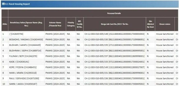प्रधानमंत्री आवास योजना छत्तीसगढ़ लिस्ट